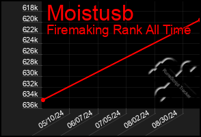 Total Graph of Moistusb