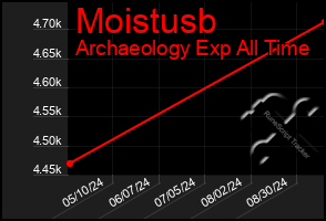 Total Graph of Moistusb