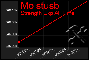 Total Graph of Moistusb