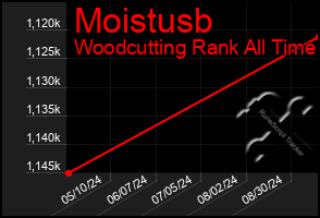 Total Graph of Moistusb