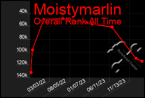 Total Graph of Moistymarlin