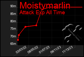 Total Graph of Moistymarlin