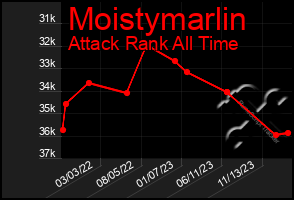 Total Graph of Moistymarlin