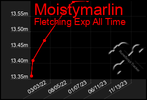 Total Graph of Moistymarlin