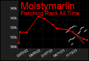 Total Graph of Moistymarlin