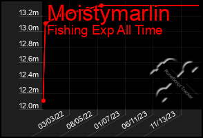 Total Graph of Moistymarlin