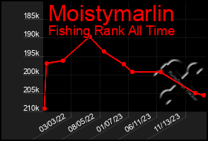 Total Graph of Moistymarlin