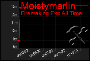 Total Graph of Moistymarlin