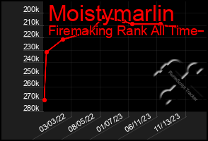 Total Graph of Moistymarlin