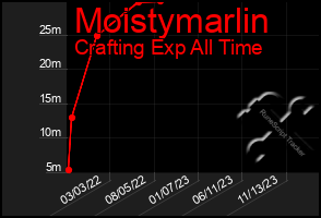 Total Graph of Moistymarlin