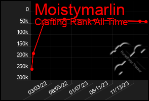 Total Graph of Moistymarlin