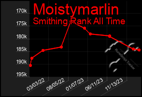 Total Graph of Moistymarlin