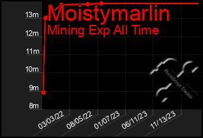 Total Graph of Moistymarlin