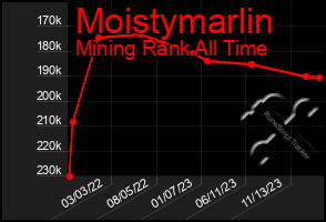 Total Graph of Moistymarlin