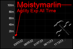 Total Graph of Moistymarlin