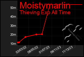 Total Graph of Moistymarlin