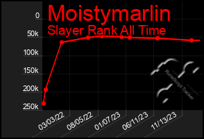 Total Graph of Moistymarlin