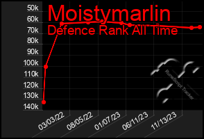 Total Graph of Moistymarlin