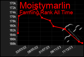 Total Graph of Moistymarlin