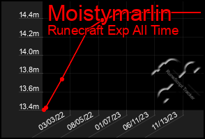 Total Graph of Moistymarlin