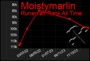 Total Graph of Moistymarlin