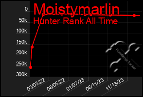 Total Graph of Moistymarlin