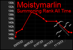 Total Graph of Moistymarlin