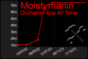 Total Graph of Moistymarlin