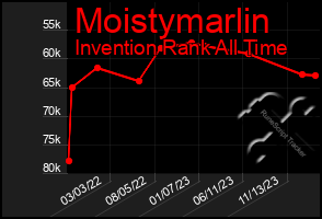 Total Graph of Moistymarlin