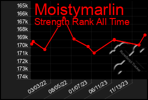 Total Graph of Moistymarlin