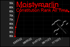 Total Graph of Moistymarlin