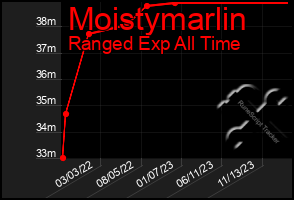 Total Graph of Moistymarlin