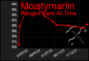 Total Graph of Moistymarlin