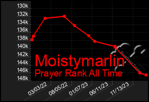 Total Graph of Moistymarlin