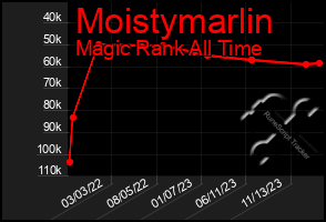 Total Graph of Moistymarlin