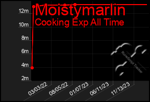 Total Graph of Moistymarlin