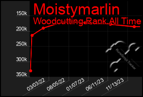 Total Graph of Moistymarlin