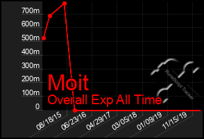 Total Graph of Moit