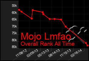 Total Graph of Mojo Lmfao