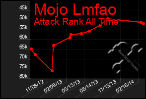 Total Graph of Mojo Lmfao