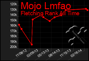 Total Graph of Mojo Lmfao