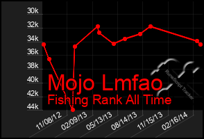 Total Graph of Mojo Lmfao