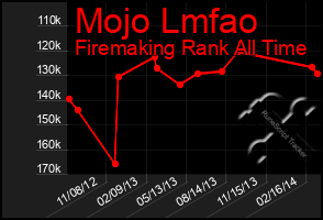 Total Graph of Mojo Lmfao