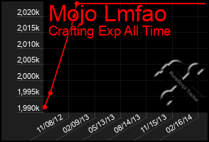 Total Graph of Mojo Lmfao