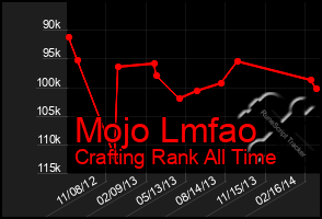 Total Graph of Mojo Lmfao