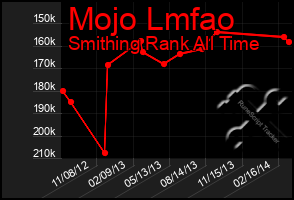 Total Graph of Mojo Lmfao