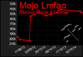 Total Graph of Mojo Lmfao