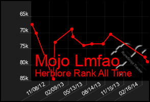 Total Graph of Mojo Lmfao