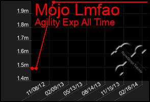 Total Graph of Mojo Lmfao