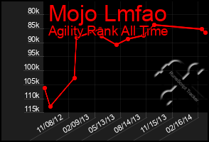 Total Graph of Mojo Lmfao